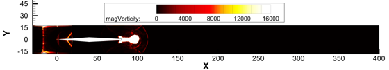 Magnitude of vorticity during mixing