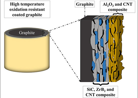 Oxidation of Graphite and Protective Coatings