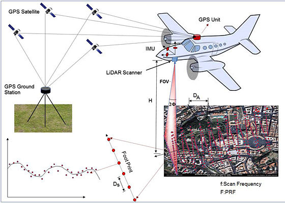 Airborne LiDAR